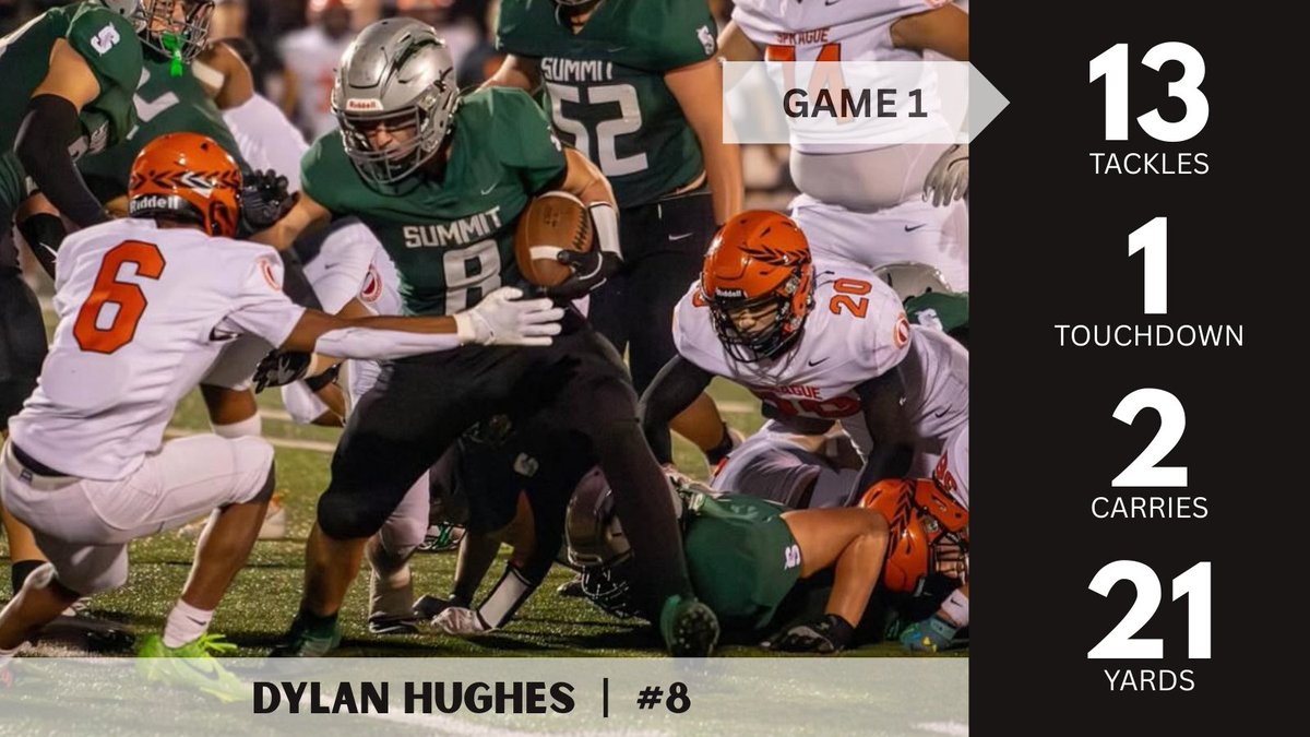 Dylan Hughes (@dylanhughes032) on Twitter photo GAME 1: Great all-around team WIN vs. a tough 6A opponent! Glad to be back ⚡️
<a href="/Summitstorm_FB/">Summit Storm Football</a>
<a href="/mvp7on7/">MVP Elite Football</a>
hudl.com/v/2SXjtW GAME 1: Great all-around team WIN vs. a tough 6A opponent! Glad to be back ⚡️
<a href="/Summitstorm_FB/">Summit Storm Football</a>
<a href="/mvp7on7/">MVP Elite Football</a>
hudl.com/v/2SXjtW