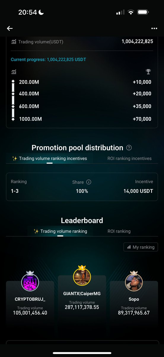 🏆Ganamos por primera vez un torneo consecutivo!🏆

Quedamos primero en el torneo VIP de agosto de @bitgetglobal , la verdad que con un muy buen volumen. Nos llevamos ese pedazo de premio y a seguir trabajando y dándole duro.