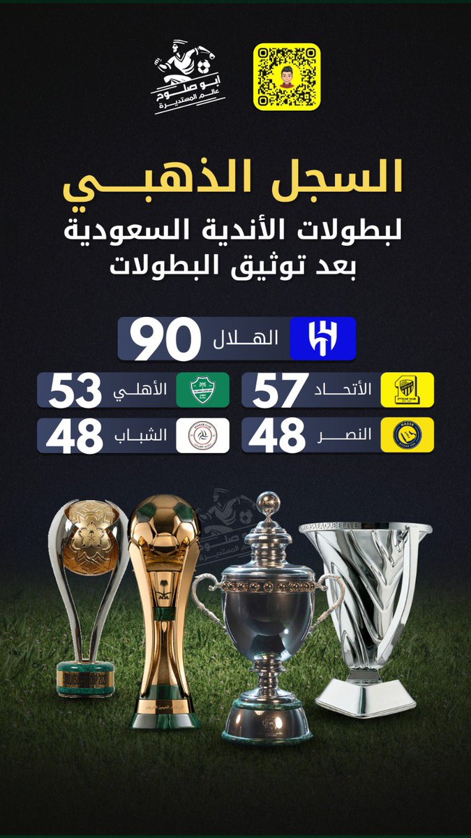 🚨🚨🚨عااااااااجل 

السجل الذهبي لبطولات الاندية السعودية بعد توثيق البطولات 

#توثيق_تاريخ_كرة_القدم_السعودية 
#الهلال #النصر #الاتحاد #الاهلي #الشباب