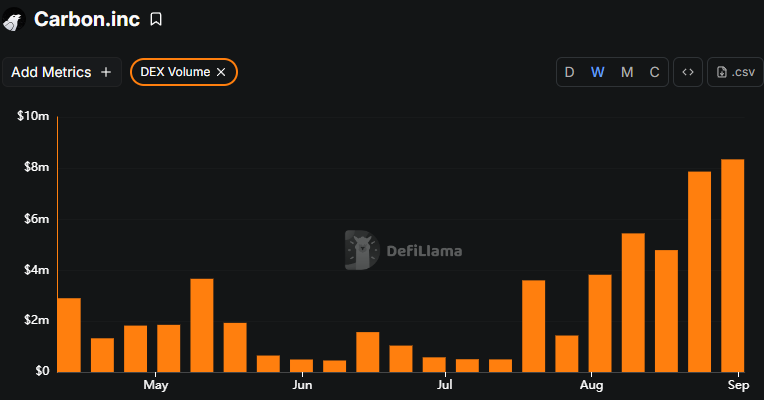 Steady and organic week over week growth <a href="/CarbonTerminal/">Carbon</a>.

Final updates and GTM is being prepared right now.

Q4 is gonna be a banger 🐦‍⬛