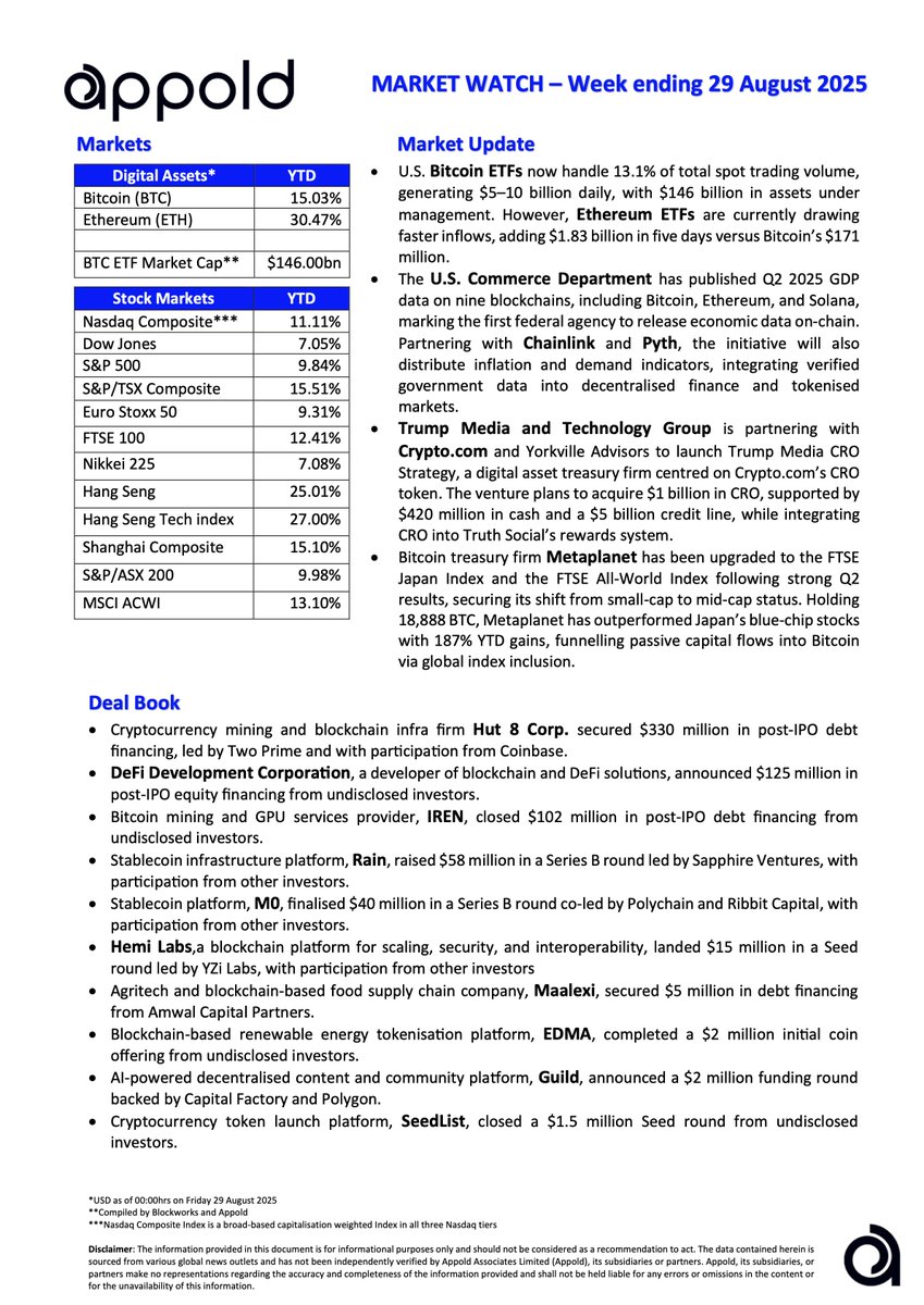Appold Market Watch - Market movements and notable industry deals that were reported last week in global markets: Week ending 29 August 2025.

Appold.com

#EmergingTech #Crypto #DeFi #vc #fintech #capital #markets #Finance #technology #BTC #investing