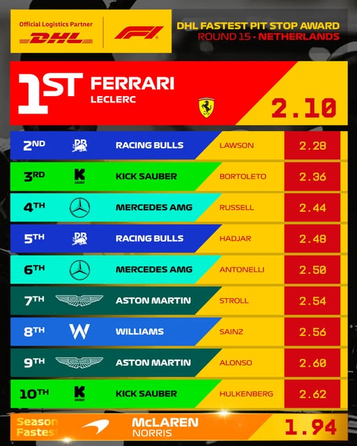 أسرع التوقفات بسباق جائزة هولندا الكبرى

#F1 #فورميلا1 #فورمولا١ #فورمولا1 #F12025 #DutchGP