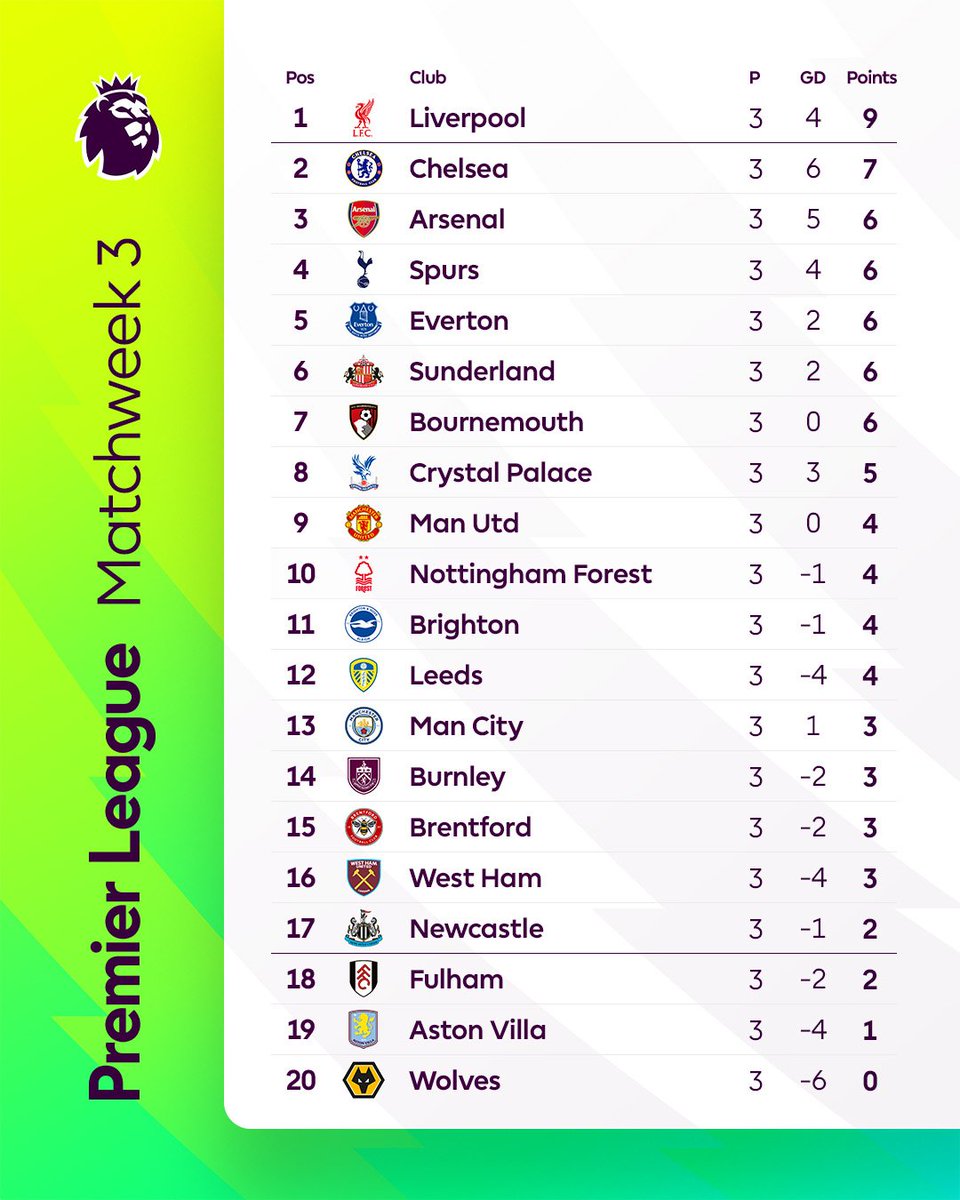 Here's your Premier League table following Matchweek 3 📊