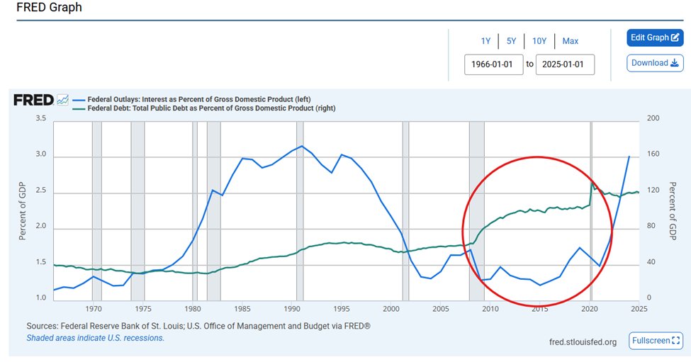 Without lower rates across the curve, the fiscal path of the US is dire. With lower rates, it is not ideal, but manageable. The question is can we do it without blowing up inflation. MMT would suggest we can. I think one way or the other, we are going to find out. 

It's a