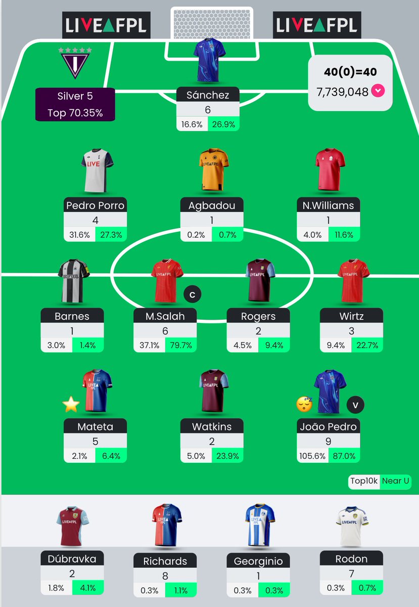 40 Points all out ✅

Giving up this season, it gets worse.

⭐️ - João Pedro
👎🏼 - Everyone else (again)

Red arrow down to 7.7m 🌎

#FPL #FPLCommunity
