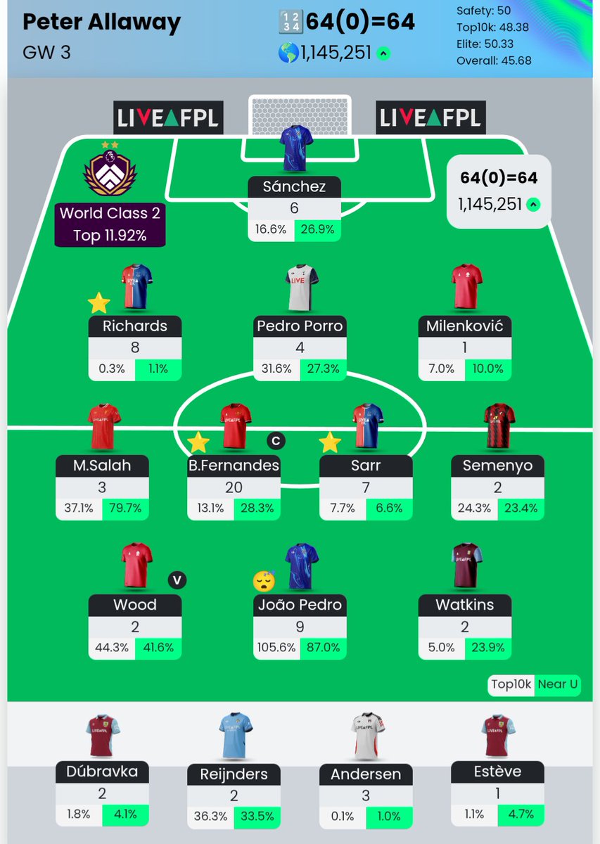 GW3: 64 points and a nice green arrow heading into the break.

Bruno F, Richards and Sarr ⭐
#FPL <a href="/FpLalbert/">FPL Albert</a>