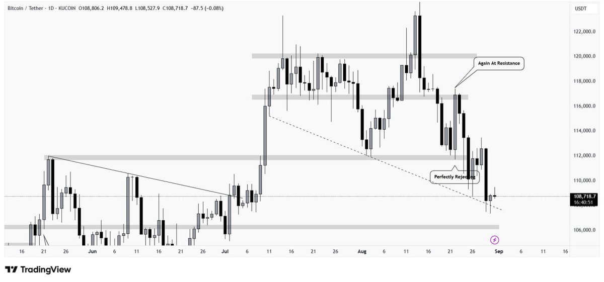 UzoukwuSaviour's tweet photo. #BITCOIN is holding the support trendline for now. However, there is still weakness in the market, and I expect the price may visit the support area. https://t.co/Upx3NLGJeL