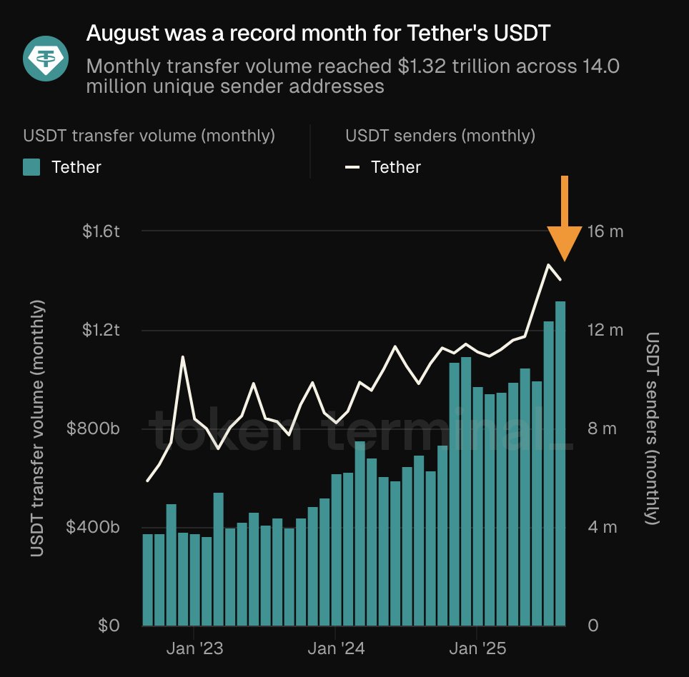 图表显示泰达 USDT 每月转账额在 2025 年 8 月达到 1.32 万亿美元并拥有 1400 万唯一发送者