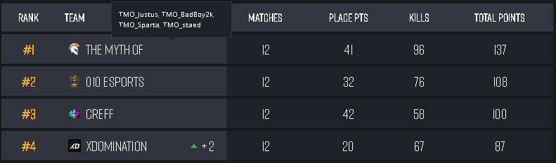 We qualify through to the Group Stage of the EMEA Fall Championship as 1st from MEA quals <a href="/SPARTAcus_PUBG/">Sparta</a> <a href="/staed8/">staed</a> <a href="/BadBooy2k/">BadBoyy2k</a>