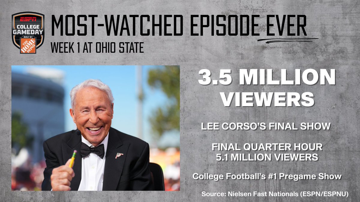 ESPN PR (@espnpr) on Twitter photo Thank you to all the fans who tuned in for Lee Corso's final <a href="/CollegeGameDay/">College GameDay</a> show!
🏈 3.5M viewers (ESPN/ESPNU)
🏈 Most-watched episode EVER
🏈 5.1M viewers - highest reg. season quarter hour avg. peak EVER
Per Nielsen Fast Nationals
Final Big Data + Panel viewership available Thank you to all the fans who tuned in for Lee Corso's final <a href="/CollegeGameDay/">College GameDay</a> show!
🏈 3.5M viewers (ESPN/ESPNU)
🏈 Most-watched episode EVER
🏈 5.1M viewers - highest reg. season quarter hour avg. peak EVER
Per Nielsen Fast Nationals
Final Big Data + Panel viewership available