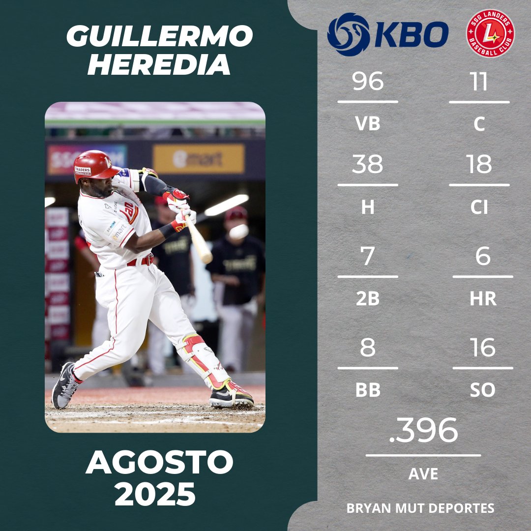🇨🇺⚾️| Tremendo mes de agosto para Guillermo Heredia en la 🇰🇷 KBO 🔥

⚾ SSG Landers:
🇨🇺 Guillermo Heredia (OF)
📈 JJ: 25 VB: 96 C: 11 H: 38 CI: 18 2B: 7 HR: 6 BB: 8 SO: 16
📊 AVE: .396

⚠️ Su mejor mes de en la actual temporada de la 🇰🇷 KBO

•
•

🗞 <a href="/Bryan_Mut/">Bryan Mut</a>