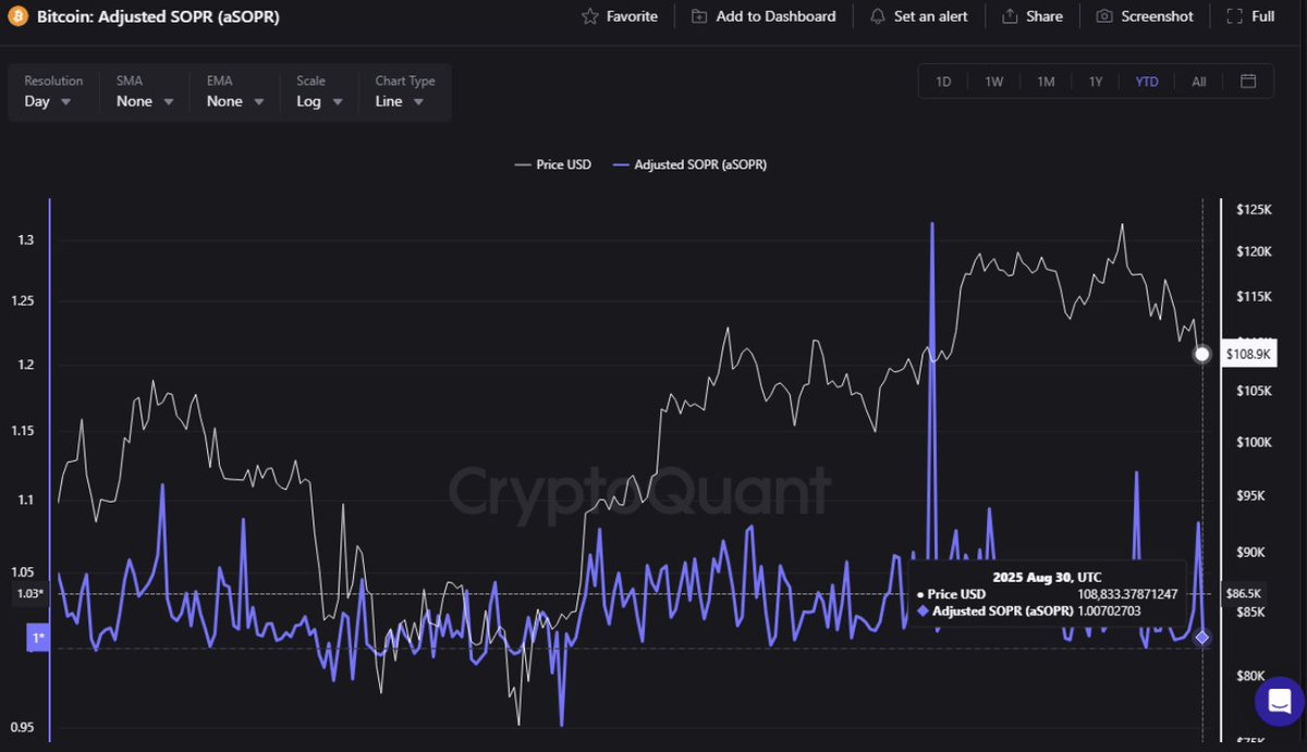 Bitcoin Corrects, but Metrics Rule Out a Cycle Top “Altogether, these  metrics indicate that, although Bitcoin is undergoing a correction, there  is still potential for growth if demand holds.” – By @oro_crypto