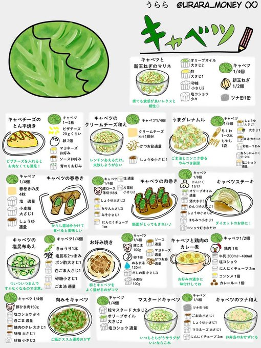 urara_money's tweet photo. キャベツ消費レシピをシェア。他の野菜にはほとんど含まれてない【キャベジン】は胃腸を守ってくれるありがたい栄養素。食生活が不規則な人、お酒をよく飲む人、胃がキリキリする人は要チェック。

◎キャベツと新玉ねぎのマリネ(2/14)
❶キャベツはざく切りにして、ふんわりラップをして600Wで3分レンチン。
❷新玉ねぎは薄切りにして広げ空気にさらしておく。
❸❶と❷、ツナオイル缶（油は切っておく）、調味料を全て混ぜて完成！

◎キャベチーズのとん平焼き(3/14)
❶卵とマヨネーズをよく混ぜる。
❷大きめの平皿にラップを敷き、❶、チーズ、キャベツの千切りの順番で乗せ���。
❸ふんわりラップをして600ｗで4分レンチン。
❹下に敷いたラップを持ち上げて、パタンと半分に折りたたむ
❺ソースやマヨネーズ、青のりをかけて完成！

◎キャベツのクリームチーズあえ(4/14)
❶キャベツはざく切りにして、600Wで2分レンチン。
❷❶にちぎったクリームチーズとしょうゆをいれて、600Wで30秒レンチン。
❸かつお節を混ぜたら完成！

◎うまダレナムル(5/14)
❶キャベツはざく切り、ちくわは食べやすい大きさに切る。
❷キャベツともやしをあわせて、ふんわりラップをして600Wで4分レンチン。
❸❷を良く絞り、ちくわと調味料をよく混ぜたら完成！

◎キャベツの春巻き(6/14)
❶キャベツは千切りにし、ボウルに入れ塩を振って混ぜ10分ほどおいたら水気をよく絞る。
❷春巻きの皮に❶を横長にのせ、両端をおりこんで巻く。巻き終わりに水で溶いた小麦粉をつける。
❸フライパンに2㎝ほど油をいれて、170度の油で揚げ焼き。
❹醤油をかけたりからしを添えて完成！

◎キャベツの肉巻き(7/14)
❶キャベツは千切りにし、ボウルに入れ塩を振って混ぜ10分ほどおいたら水気をよく絞る。
❷豚肉一枚を縦長に置き、キャベ���を手前に乗せて巻く。
❸豚肉一枚を縦長に置き、❷を縦において同じように巻く。
❹塩を振り片栗粉をまぶす。
❺フライパンで転がしながら焼き、焼き目がついたらフタをして蒸し焼きにする。
❻余分な脂を拭きつつ、調味料を煮絡めて完成！

◎キャベツステーキ(8/14)
❶キャベツを1/8等分に切る。
❷フライパンにオリーブオイルを引き、粗みじんのにんにくを入れる。
❸香りが立ったらキャベツを入れる。フタをして焼き目がつくまで焼き、お皿に盛る。
❹空いたフライパンにコショウ以外の調味料をいれて煮詰める。
❺キャベツに❹とコショウをかけて完成！