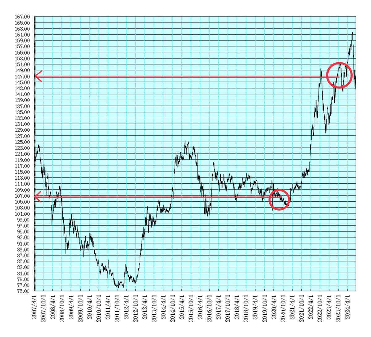 799ドルを当時の為替相場で換算すると、ほぼ適正価格なんだってわかるね。 つまり日本人が対外的にそれだけ貧乏になったってことだねぇ…