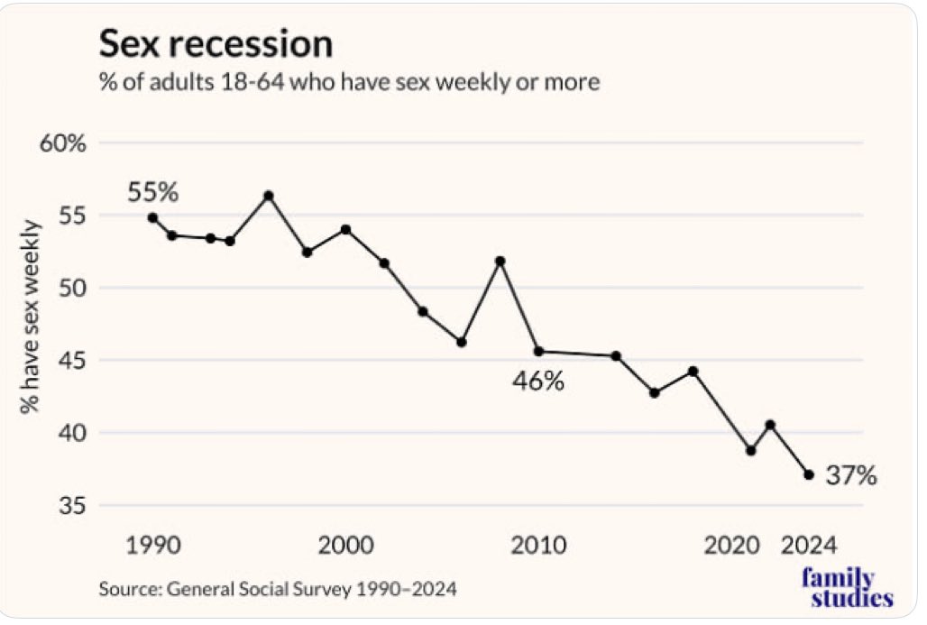 StealthQE4's tweet image. How did this happen?

Gen Z would rather find a six bagger in crypto than have sex. 

Relationships are dying.  

Crazy