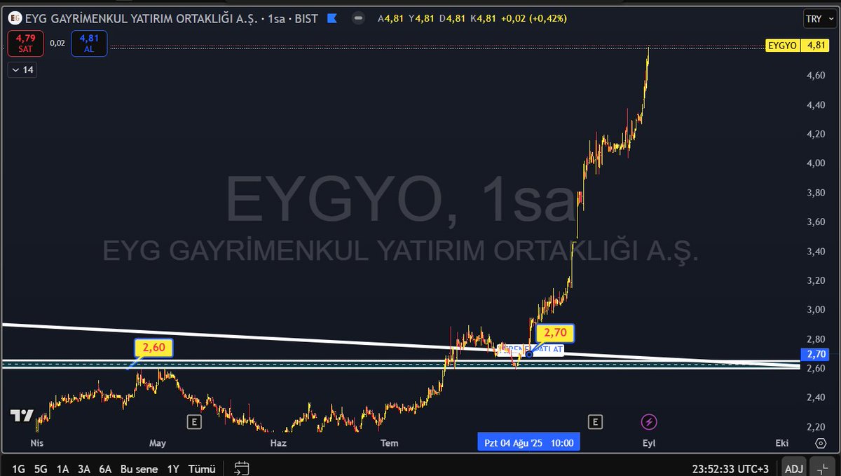 Cuma günü sadece 30 dk lık seans işlemi şansım oldu.
Ve #verenelPATLAT
#TRENDHACIM TARAMALAR ın sinyaal verimleri bu  şekilde..
#euren
#eygyo
#ulufa
#eggub 

Hocam biz nasıl faydalanabiliriz diyen dostlar için 

t.me/+0WVGxfXIiBQ2M…
bir kanal actım. 
TAKIP EDEBİLİRSİNİZ.