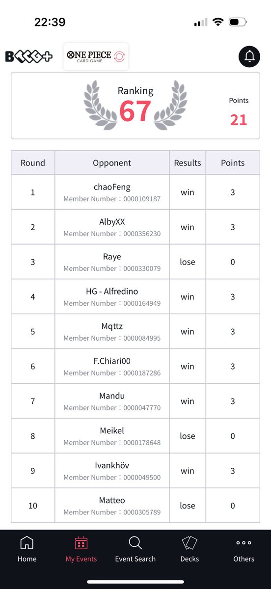 oblomovGG's tweet image. Placed 67th (7-3) at Bologna Regional with GP Luffy 🫠 

R1 Rayleigh 🎲✅️
R2 Shanks ✅️
R3 UP 🎲❌ 
R4 Pluffy 🎲✅ 
R5: GY Law ✅
R6 Y Kid 🎲✅
R7 GP ✅ 
R8 G Zoro  🎲❌ 
R9 Bonney  🎲✅
R10 UY Nami  ❌ 

Good run for the squad but it’s time to hit the lab again 👨‍🔬