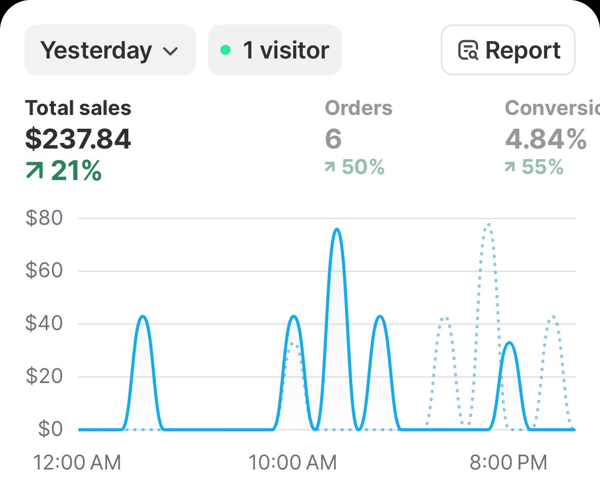 $0 - $10K with ECOM - day 22

$237.84 - 2.59 ROAS

camp cooked even harder today, so far product looking really good

Gonna bump budget by 20% tomorrow and see how it goes

Crazy day🔥