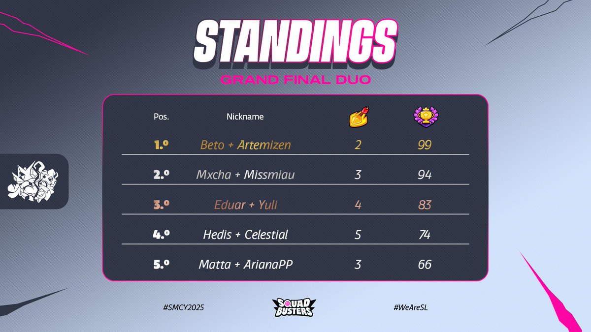 ⚪️ 𝐎𝐅𝐅𝐈𝐂𝐈𝐀𝐋 𝐏𝐎𝐃𝐈𝐔𝐌 📊
🏆 𝐒𝐌𝐂𝐘 𝐒𝐪𝐮𝐚𝐝 𝐁𝐮𝐬𝐭𝐞𝐫𝐬 𝐌𝐢𝐱𝐞𝐝 𝐄𝐝𝐢𝐭𝐢𝐨𝐧 🚹🚺

¡Tenemos NUEVOS CAMPEONES! 🎉🇲🇽

La dupla mexicana se corona tras una batalla histórica y levanta el trofeo con todo merecimiento 💪⚔️.

Felicidades a todos los finalistas