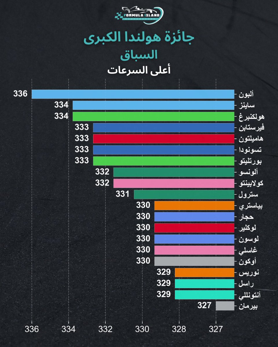 أعلى السرعات التي تم الوصول إليها بسباق جائزة هولندا الكبرى

#F1 #فورميلا1 #فورمولا١ #فورمولا1 #F12025 #DutchGP