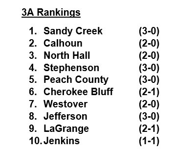 MattStewartTV's tweet photo. Here's my Matt Stewart Sports High School Football Podcast @OfficialGHSA 3A Week Three Rankings:  
1 @SCHSPatriots
2 @CHSJacketsFB 
3  @nthfootball
4 @SHSJagsFootball
5 @peachcofootball 
6 @CBluffFootball
7 @WestoverPats229
8 @JeffersonFootba 
9 @BigBlueRecruits 
10 @FootballHvj https://t.co/m097hApwhK
