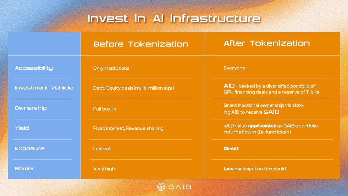 MR_CJ 🏆 (Ø,G) (@mr_cj30) on Twitter photo A lot of people are curious on how tokenization make AI infrastructure investment open to all, <a href="/gaib_ai/">GAIB 🟠 | RWAiFi</a>
Plays a major role there.
I will be breaking it down to 4 categories.
1/ What Makes a GPU Work?
Owning a GPU is not enough for AI model training or inference. It requires a A lot of people are curious on how tokenization make AI infrastructure investment open to all, <a href="/gaib_ai/">GAIB 🟠 | RWAiFi</a>
Plays a major role there.
I will be breaking it down to 4 categories.
1/ What Makes a GPU Work?
Owning a GPU is not enough for AI model training or inference. It requires a