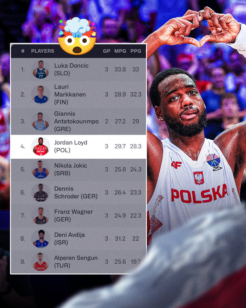 The only players averaging more points than Jordan Loyd in #EuroBasket 2025 are Luka Doncic, Lauri Markkanen &amp; Giannis Antetokounmpo 😳​🇵🇱