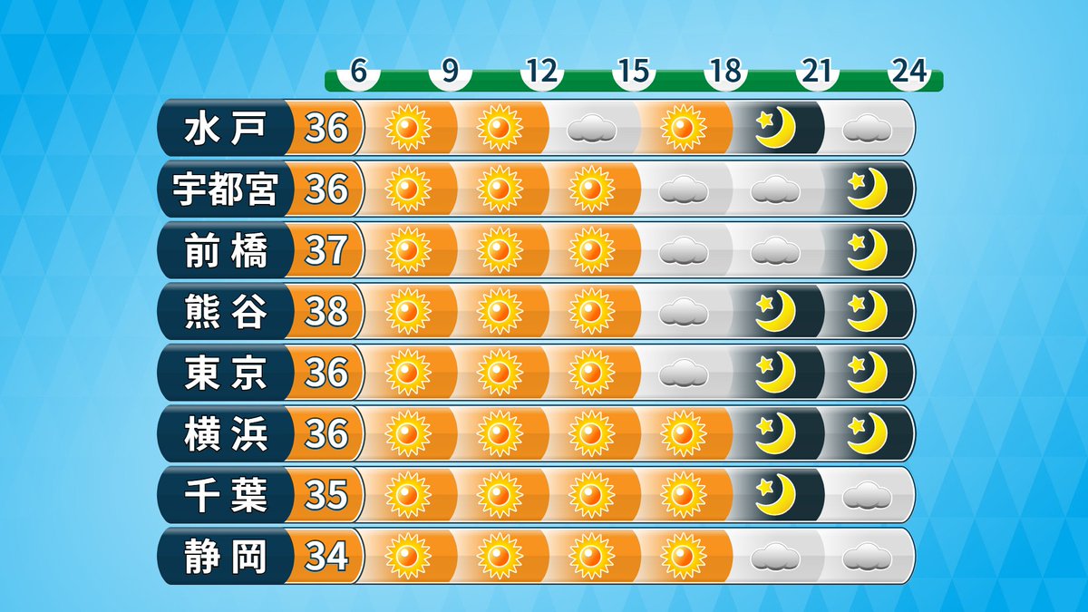 きょうのあなたは「辛いなら逃げる」パープルが出ています。

朝は少し雲が出ていますが昼間はよく晴れます。山沿いでもにわか雨はほぼなさそうです。最高気温はきのうとあまり変わらず、35～38℃と真夏の暑さを維持した暑さになります。