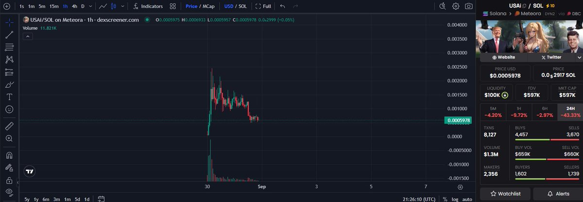 0xJulia_web3's tweet image. If you were planning to buy $USAi, now’s the time

Support around 600k looks solid

Last time I suggested buying at 300k, it pumped to 2M

Now I think we’re heading to 5M

Bookmark this - we’ll revisit later

Programmed