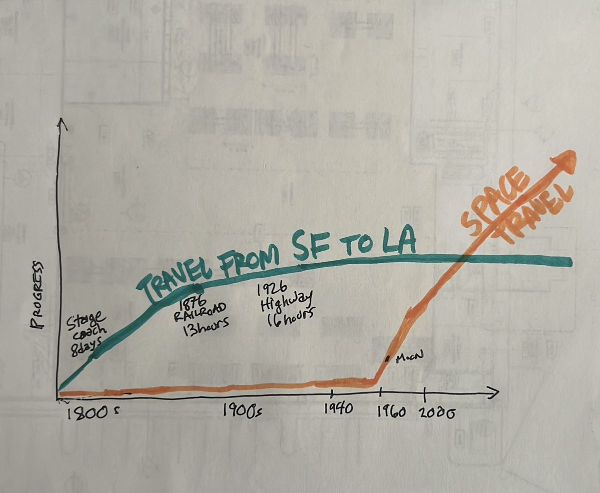 Sethyoufree's tweet photo. Why does it feel like getting from SF to LA hasn’t gotten any easier while we’ve made great strides at becoming a multi planetary species? @elonmusk https://t.co/0HrTOr4kl8