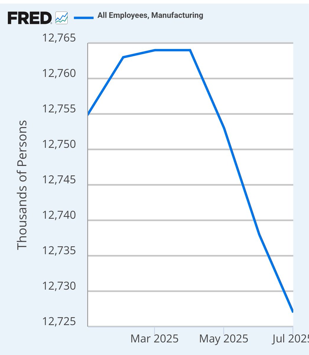 doomernat22's tweet image. Manufacturing job growth since January 2025: