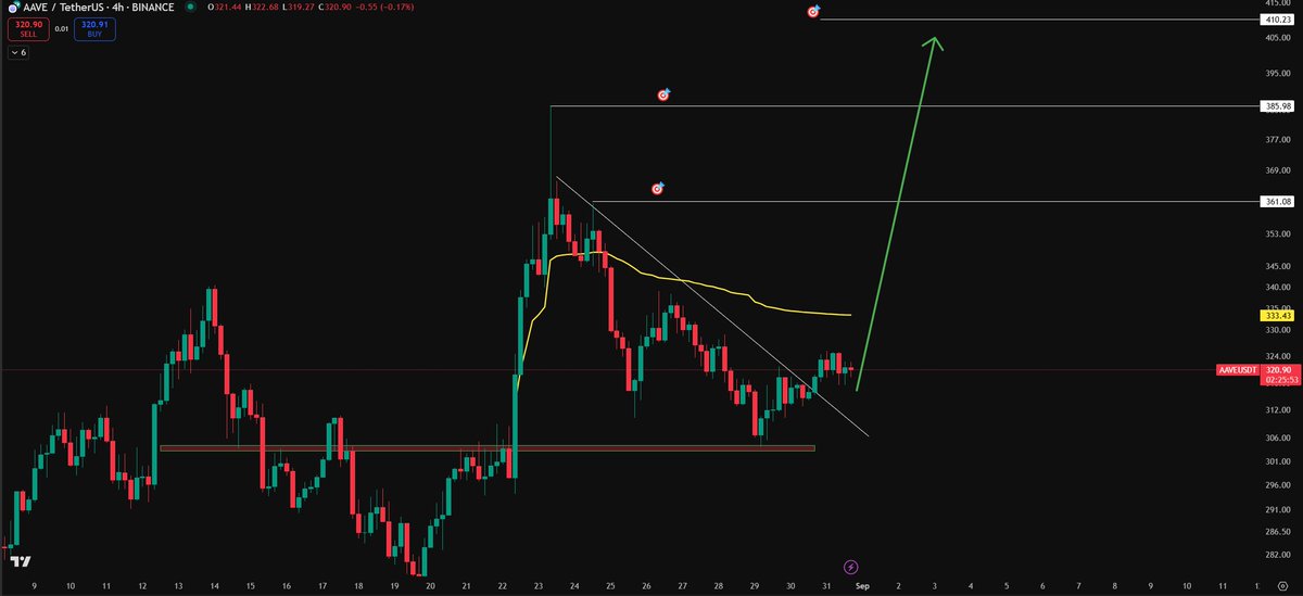 $AAVE | <a href="/aave/">Aave</a> looks ready for another leg up.

Pulled off one of the quietest rallies over the last 2 months.

Super strong setup — $400 🔜🚀
