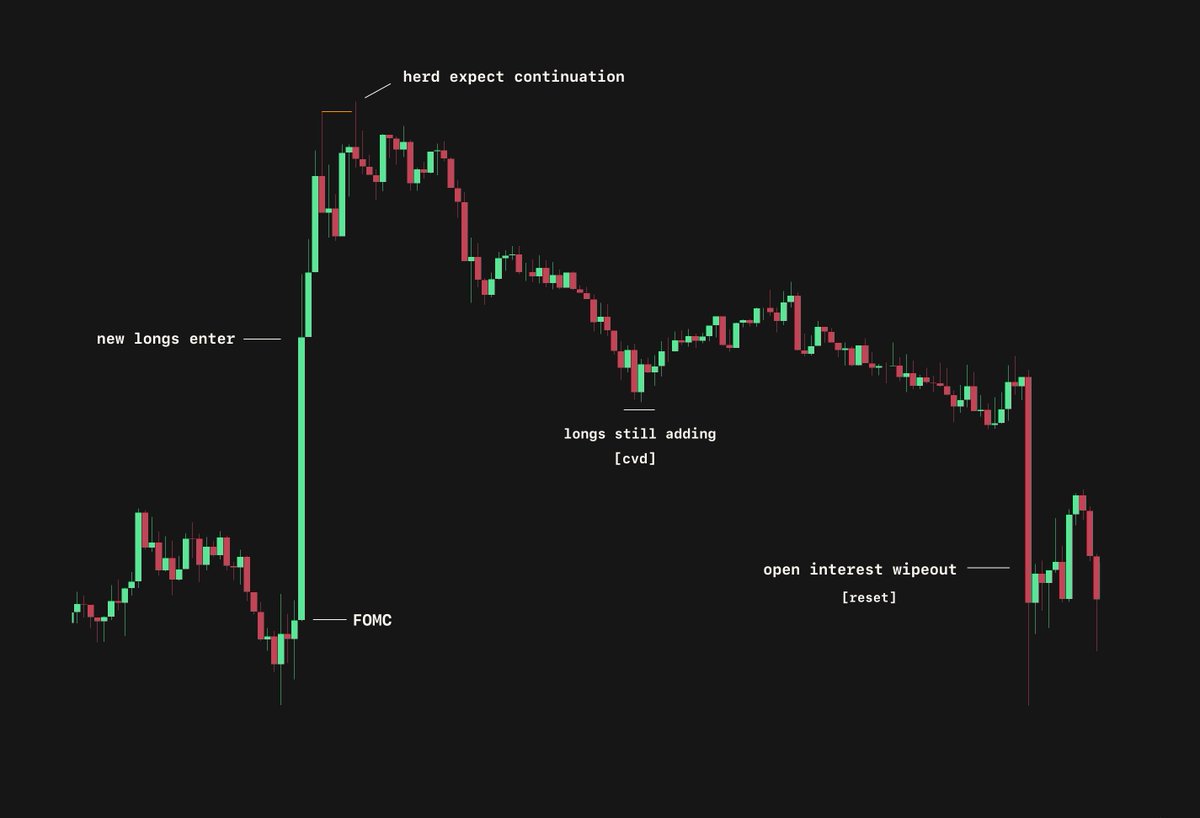 FOMC price action: