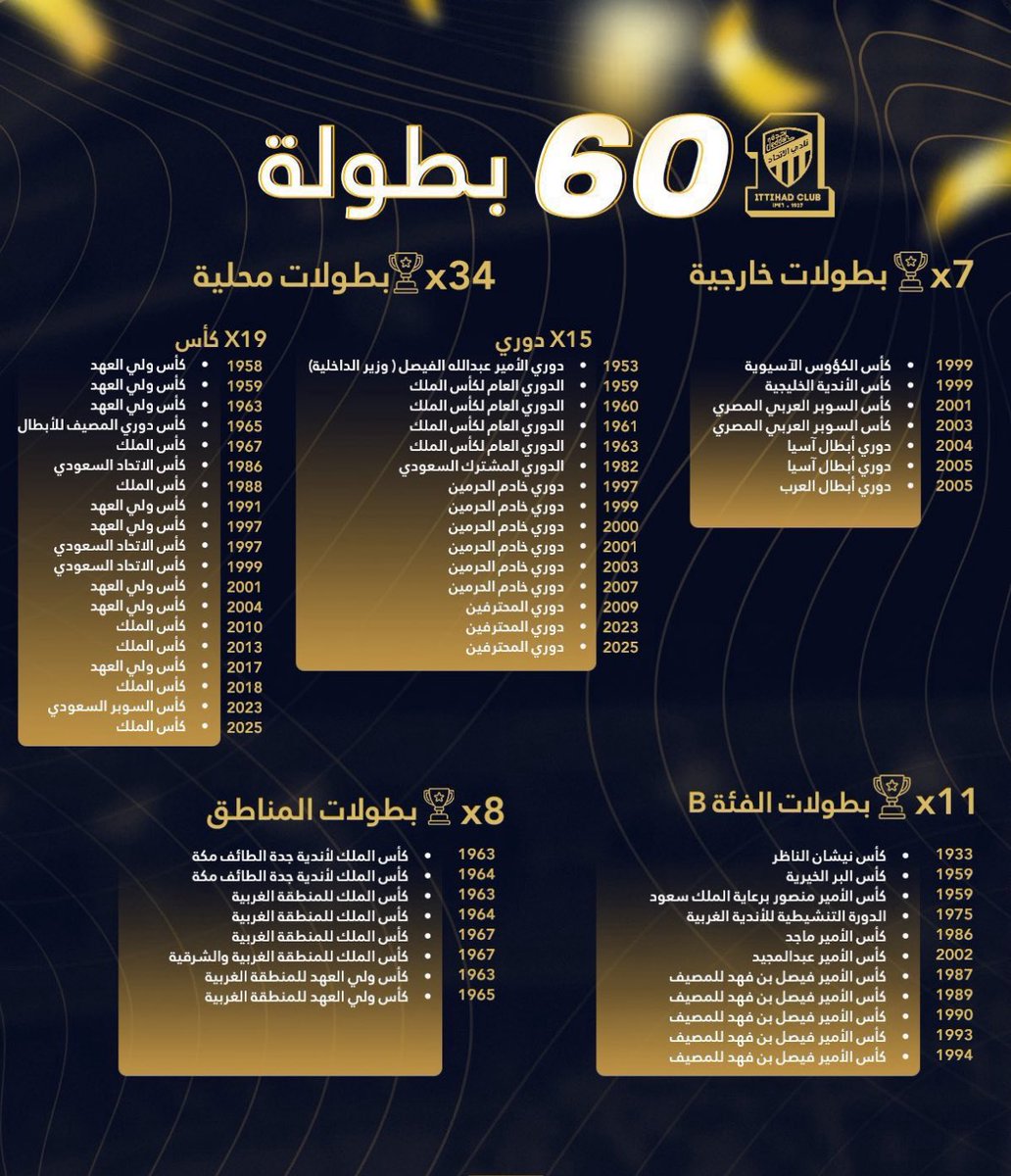 الاتحاد محقق 60 بطولة وكلها بجدارة واستحقاق
والفريق هذاك بطولاته كلها خيقي بيقي وخذ يا رفيقي