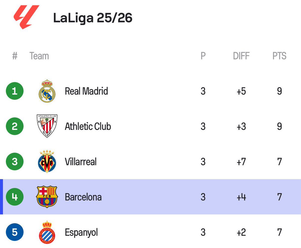 #الليغا
برشلونة حصل على 7 نقاط من أصل 9،
هذا الأمر لا يبدو سيء لسبب واحد
وهو أن البرسا لعب أول 3 مباريات خارج ملعبه