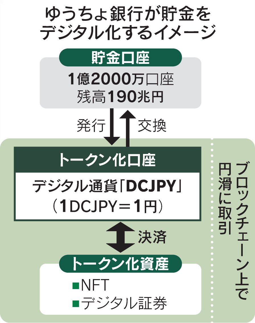 ゆうちょ銀行、200兆円規模の貯金をデジタル通貨 $DCJPY に ブロックチェーン上で円滑に取引 デジタル証券やNFTの売買で利用可能に。休眠口座 などの活性化や若い顧客の獲得につなげる期待もあります。将来的には、自治体の補助金支給への活用も視野に入れます。