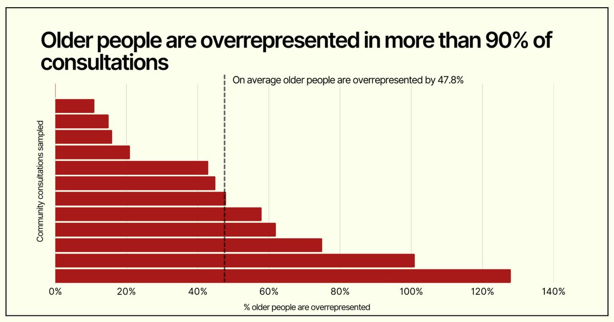 Today we <a href="/yimbymelbourne/">YIMBY Melbourne</a> drop our new research note, demonstrating the bias of opt-in community consultation.

It will shock no one who’s paying attention, but our sample of 15 consults across six councils found a massive overrepresentation of homeowners and older folk.