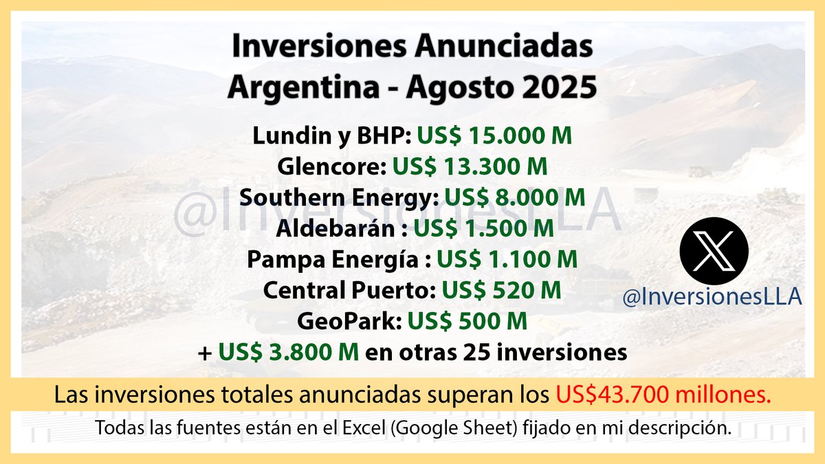 InversionesLLA's tweet photo. #ResumenDeInversiones Agosto 2025
La riqueza que va a generar Argentina es enorme.
Es seguir esta línea de crecimiento económico y baja de la pobreza vs el kirchnerismo inflacionario y empobrecedor.
Nunca fue tan fácil. https://t.co/SHQSTHRK70
