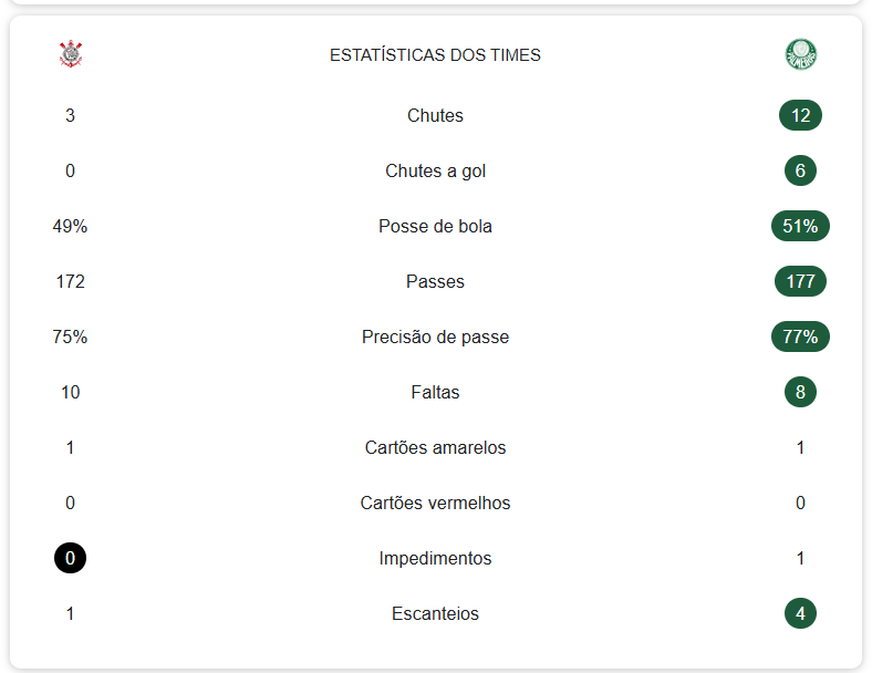 Corinthians 1 x 1 Palmeiras - Fim do 1º tempo