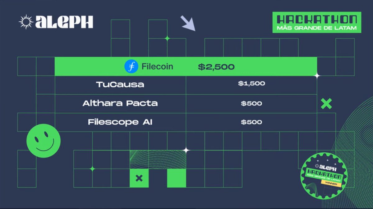 Our project <a href="/AlharaPacta/">Althara Pacta</a> just won 2nd place at Filecoin track of the Aleph Hackathon! 🚀

We built a platform that aims to make government tenders and bidding transparent, using blockchain. 😎

Thanks to everyone who supported us! <a href="/alephhackathon/">Aleph Hackathon</a> <a href="/FILBuilders/">FIL Builders</a>