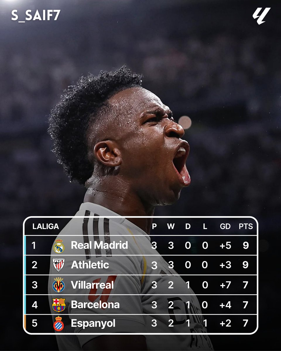 🚨 عاجل ورسميًّا | ريال مدريد في صدارة الليغا بعد نهاية الجولة الثالثة عقب تعثر برشلونة.