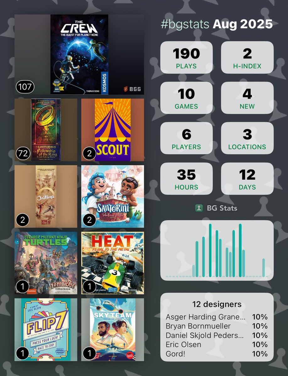 Thanks to an extended visit from some good friends who were really keen on trick-taking games, August was a record month since I started tracking plays at the beginning of the year!