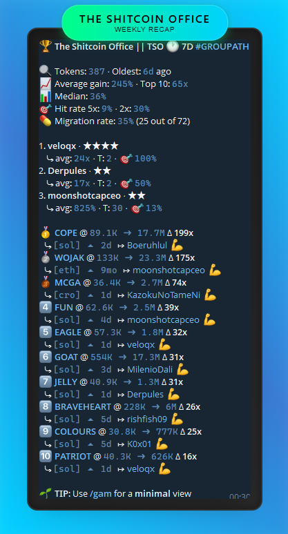 TSO Weekly Recap – Another productive week in the books 

COPE delivered the standout performance: 89.1k → 17.7M (+199x). 
WOJAK (+175x), MCGPT (+74x), FUN (+39x) also performed well.

Key metrics: 
• Average: +245%

Solid execution, consistent results.