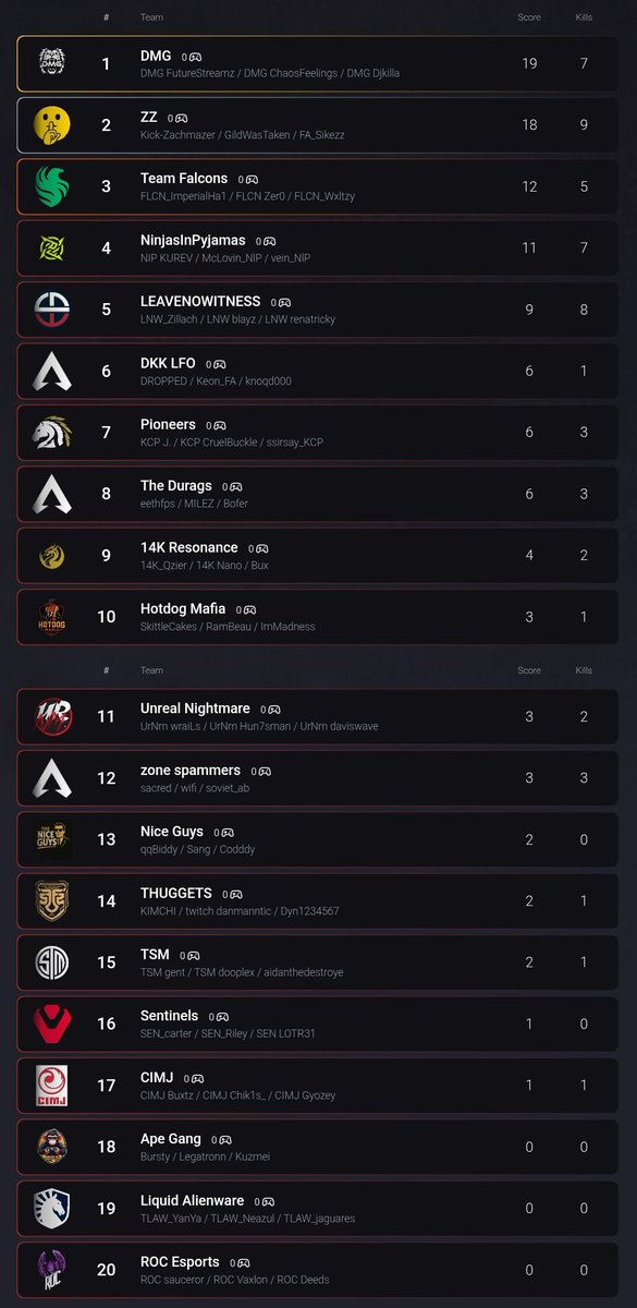 PL-PARTIDA 1

#DMG, equipo que llega de PLQ gana la partida.

<a href="/NIP/">Ninjas In Pyjamas</a> y <a href="/_LeaveNoWitness/">LeaveNoWitness💢</a> inician en el top 5!