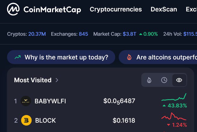 $BABYWLFI trending at top 1 on <a href="/CoinMarketCap/">CoinMarketCap</a> most visited 📊🪙

coinmarketcap.com/most-viewed-pa…

#Babywlfi #wlfi #meme #trump
#cmc #trending #bullrun