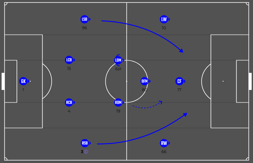 Sincan Belediyesi Ankaraspor

💬 Kupa maçında kimle oynayacağımız belli olduğundan beri takibimdeydi Sincan takımı ve Muğla maçından sonra ufak bir değerlendirme yazısı paylaşmak istedim sizlerle.

🔹Sincan takımı hızlı hücumlar ile rakibine karşı gol arayışları olan bir takım