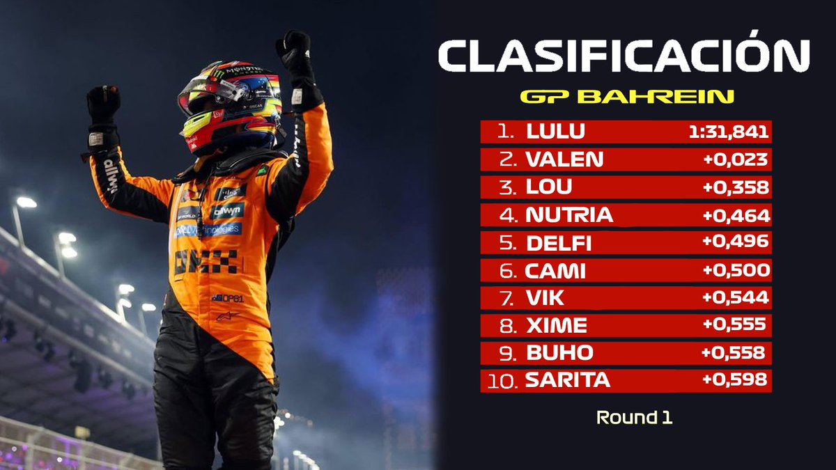 POLE DE <a href="/glxsyylulu_777/">•°☆𝑳𝒖𝒍𝒖⁴☆°•</a> EN BAHREIN

Destacado 📰

🏆 <a href="/cssainzgf/">valen⁵⁵ #CARL1TOS</a> Marca podio en la primer Qualy en su año defensor 

👏 2 Alpine en Q3, <a href="/AdorenAlBuho/">Dueño de Turquía 🇹🇷</a> y <a href="/saritalovesfran/">sarita</a>

🚾 <a href="/cmilerc/">mila</a> y <a href="/lewiissnz/">જ⁀➴ ᴅᴇʟғ 𝜗𝜚˚⋆</a> metiendo a Williams en 5-6

🤣 <a href="/Cabezaurio1905/">Agus ¹</a> fuera en Q1 a +1s de la pole