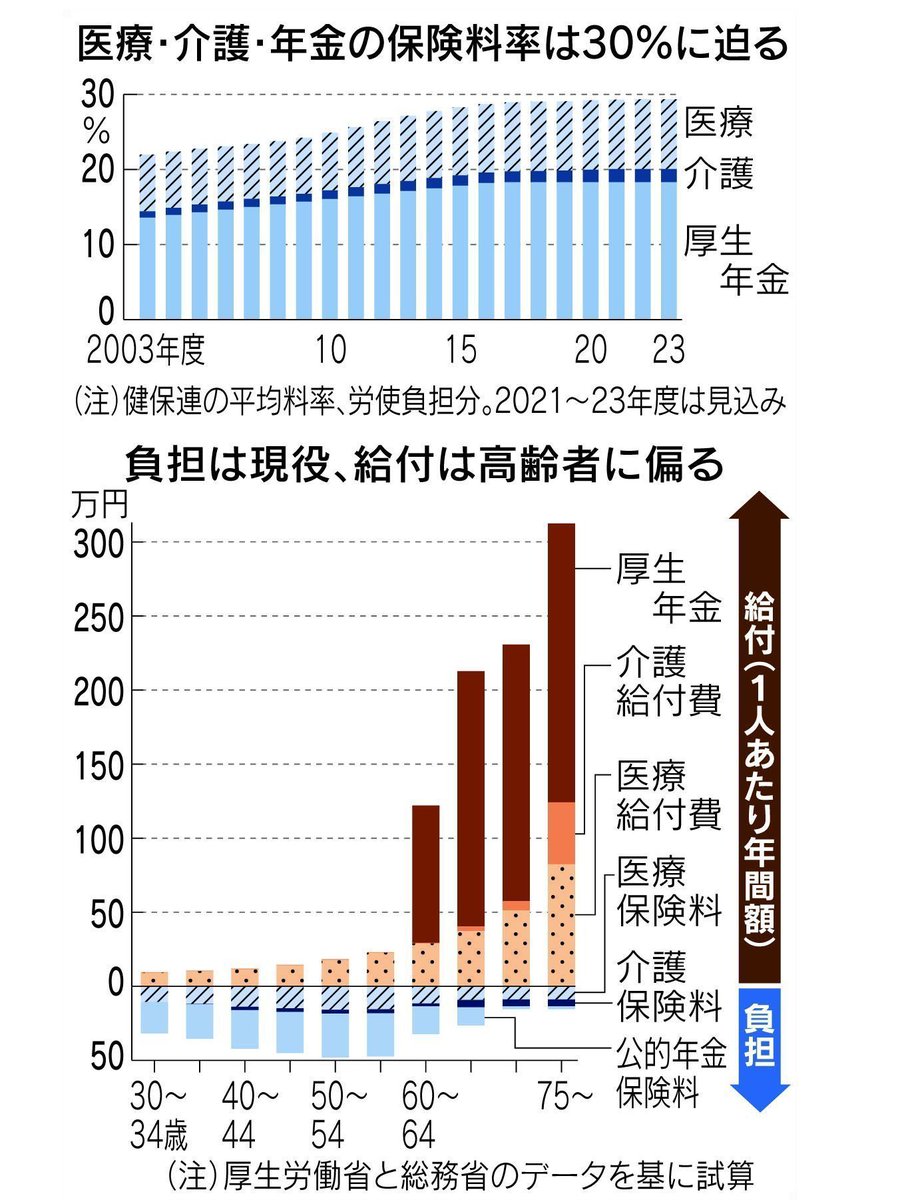 シンプルに嘘なんですよね

今の高齢者はほとんど負担していない
給付はたらふくもらっている