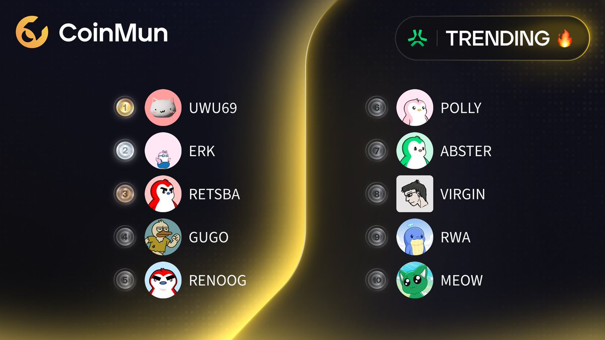 🔥 Top 10 Trending #CoinMun #Abstract 🔥 

🥇 #UWU69 <a href="/_UwU_eth/">UwU (≽^• ˕ • ྀི≼)</a> 
🥈 $ERK <a href="/eurekaabsxyz/">Eureka</a> 
🥉 $RETSBA <a href="/retsbaxyz/">Retsba</a> 
4️⃣ $GUGO <a href="/runwithgugo/">Gugo</a> 
5️⃣ $RENOOG <a href="/RenoogOnAbs/">Renoog</a> 
6️⃣ $POLLY @pollyabstract 
7️⃣ $ABSTER <a href="/absterxyz/">Abster ✳️</a> 
8️⃣ $VIRGIN <a href="/VirginOnAbs/">Virgin</a> 
9️⃣ $RWA <a href="/RWAlliance___/">Rich Whale Alliance</a> 
🔟 $MEOW <a href="/meowonabs/">Meow.</a> 

⚡️