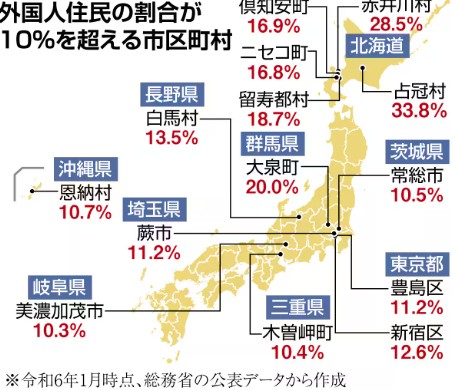現在、日本の総人口の約3%が外国人で約377万人(昨年末統計)です。総人口に占める外国人人口の予測はこれまで、2070年に10.8％になるとされていましたが、とんでもない勢いで増えており、2040年代に総人口の10%が外国人になると予測修正されています。政府が少子化対策を怠ったツケが回ってきています。